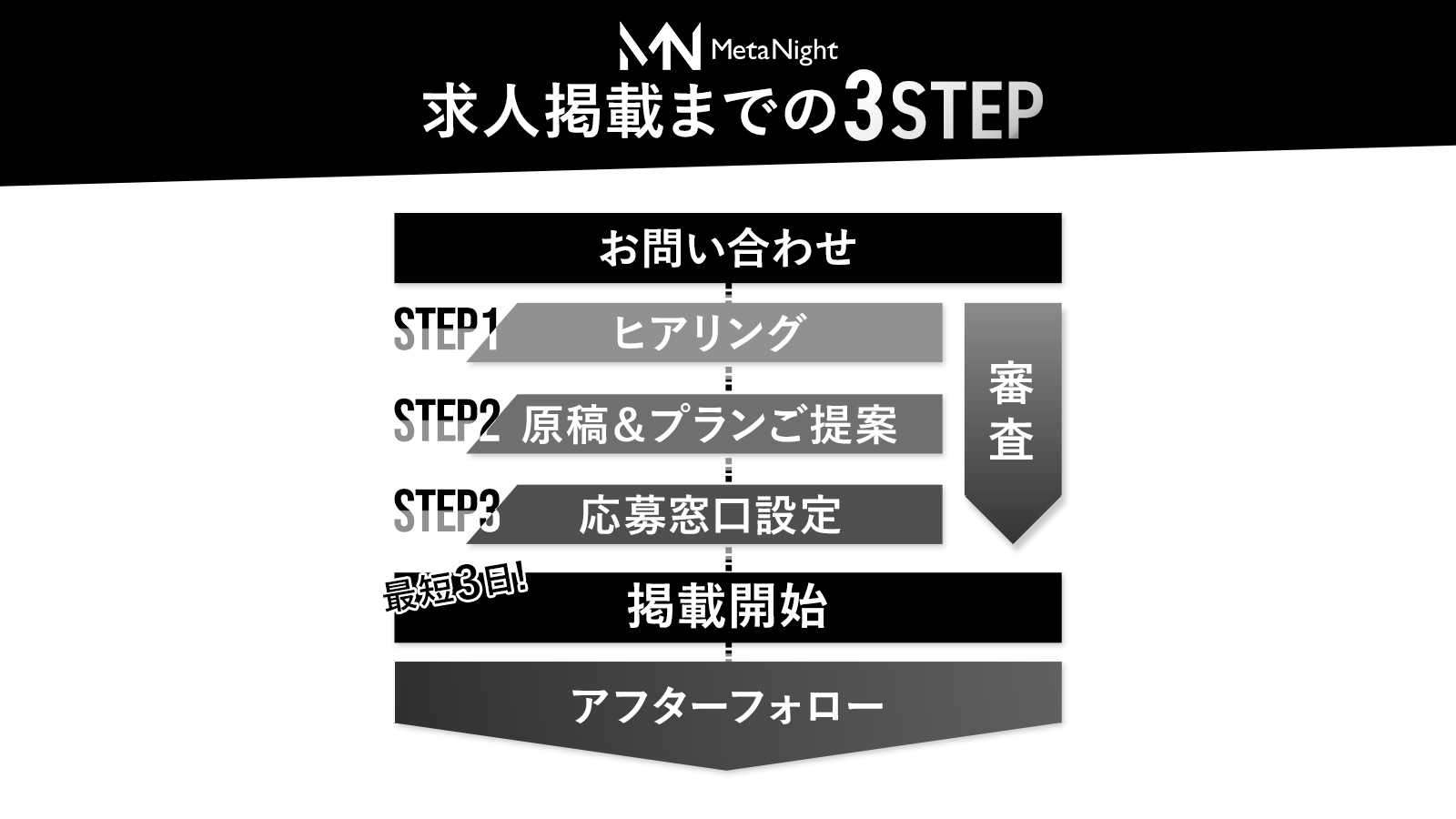 求人掲載までの3STEP